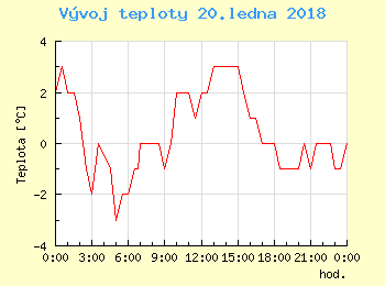 Vvoj teploty v Bratislav pro 20. ledna