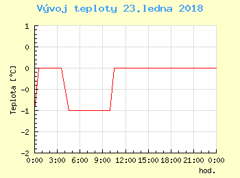 Vvoj teploty v Bratislav pro 23. ledna
