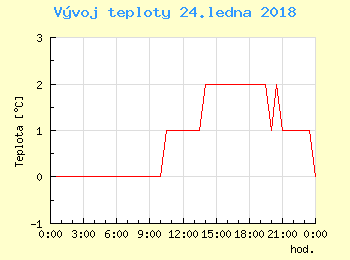 Vvoj teploty v Bratislav pro 24. ledna