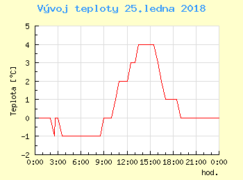 Vvoj teploty v Bratislav pro 25. ledna