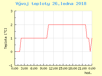 Vvoj teploty v Bratislav pro 26. ledna