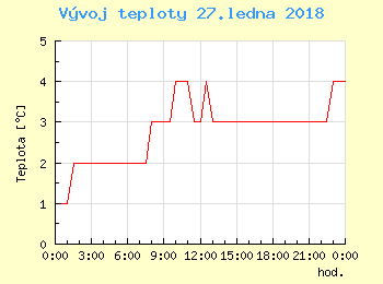 Vvoj teploty v Bratislav pro 27. ledna