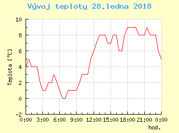 Vvoj teploty v Bratislav pro 28. ledna