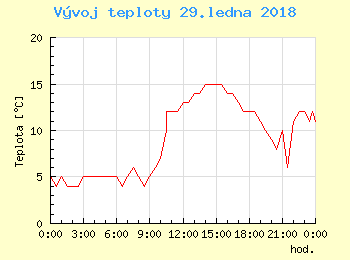 Vvoj teploty v Bratislav pro 29. ledna