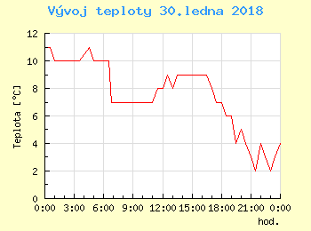 Vvoj teploty v Bratislav pro 30. ledna