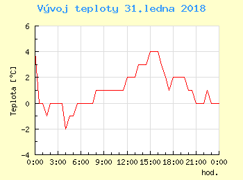 Vvoj teploty v Bratislav pro 31. ledna