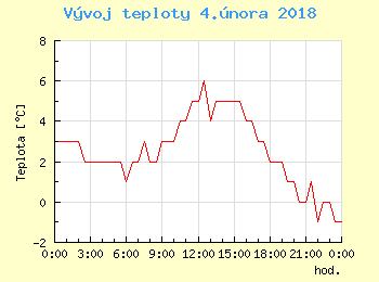 Vvoj teploty v Bratislav pro 4. nora
