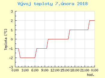 Vvoj teploty v Bratislav pro 7. nora