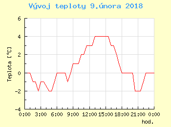 Vvoj teploty v Bratislav pro 9. nora
