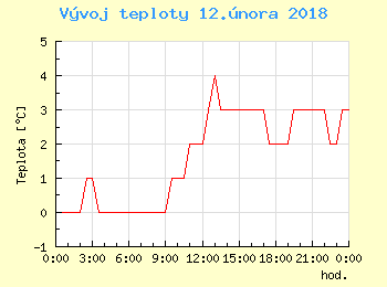 Vvoj teploty v Bratislav pro 12. nora