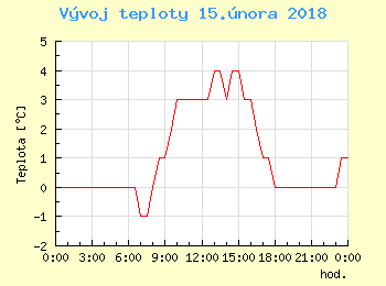 Vvoj teploty v Bratislav pro 15. nora