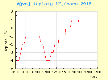 Vvoj teploty v Bratislav pro 17. nora