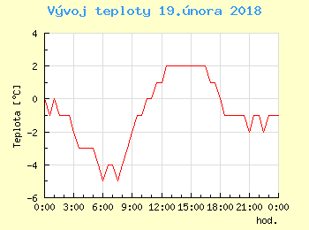 Vvoj teploty v Bratislav pro 19. nora