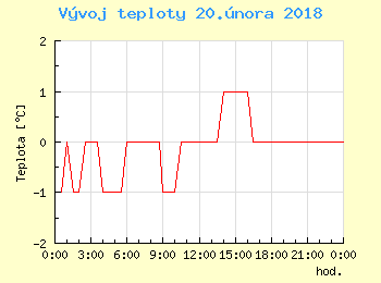 Vvoj teploty v Bratislav pro 20. nora
