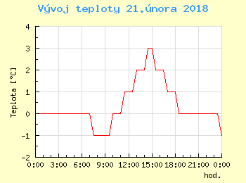 Vvoj teploty v Bratislav pro 21. nora