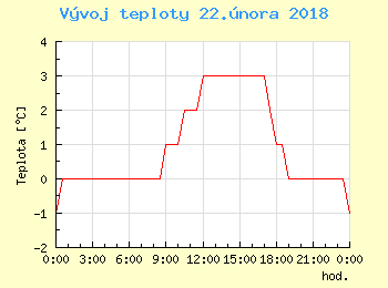 Vvoj teploty v Bratislav pro 22. nora