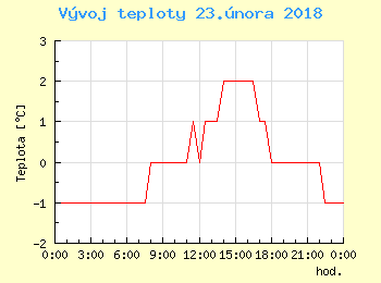 Vvoj teploty v Bratislav pro 23. nora
