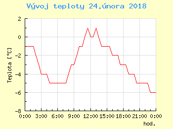 Vvoj teploty v Bratislav pro 24. nora