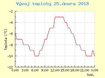 Vvoj teploty v Bratislav pro 25. nora