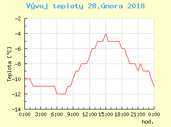 Vvoj teploty v Bratislav pro 28. nora