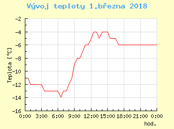 Vvoj teploty v Bratislav pro 1. bezna