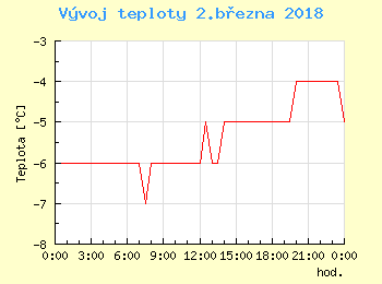 Vvoj teploty v Bratislav pro 2. bezna