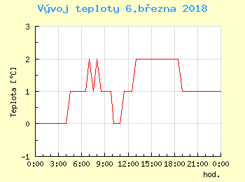 Vvoj teploty v Bratislav pro 6. bezna