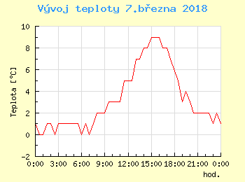 Vvoj teploty v Bratislav pro 7. bezna