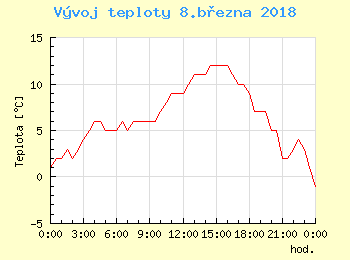 Vvoj teploty v Bratislav pro 8. bezna