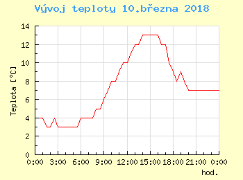 Vvoj teploty v Bratislav pro 10. bezna