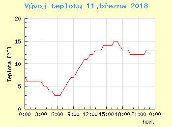 Vvoj teploty v Bratislav pro 11. bezna
