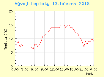 Vvoj teploty v Bratislav pro 13. bezna