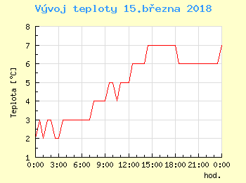 Vvoj teploty v Bratislav pro 15. bezna