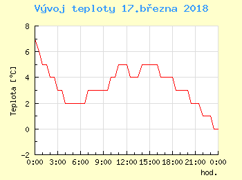 Vvoj teploty v Bratislav pro 17. bezna