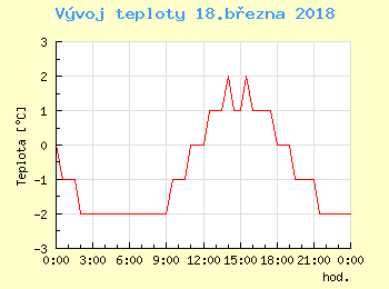 Vvoj teploty v Bratislav pro 18. bezna