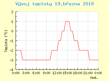 Vvoj teploty v Bratislav pro 19. bezna