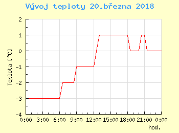 Vvoj teploty v Bratislav pro 20. bezna