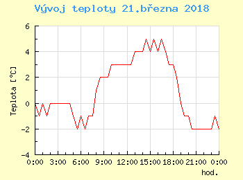 Vvoj teploty v Bratislav pro 21. bezna
