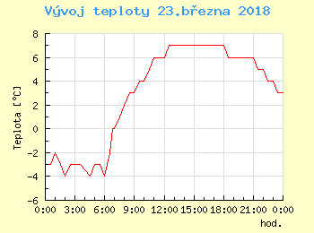 Vvoj teploty v Bratislav pro 23. bezna