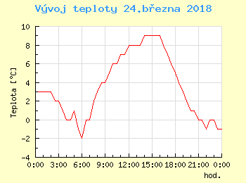 Vvoj teploty v Bratislav pro 24. bezna