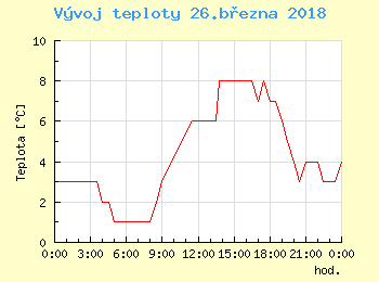 Vvoj teploty v Bratislav pro 26. bezna