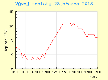 Vvoj teploty v Bratislav pro 28. bezna