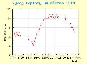 Vvoj teploty v Bratislav pro 30. bezna