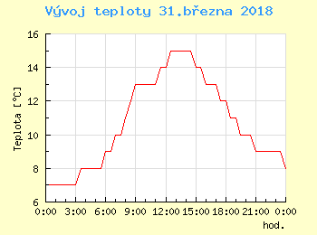 Vvoj teploty v Bratislav pro 31. bezna