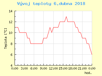 Vvoj teploty v Bratislav pro 6. dubna