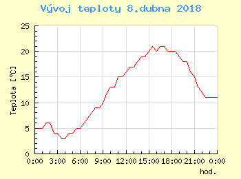 Vvoj teploty v Bratislav pro 8. dubna