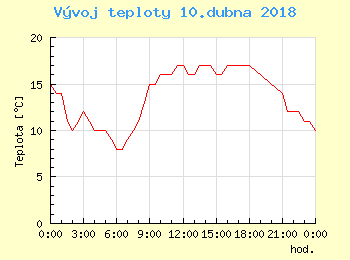 Vvoj teploty v Bratislav pro 10. dubna