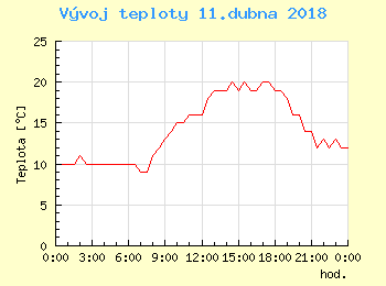 Vvoj teploty v Bratislav pro 11. dubna