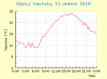 Vvoj teploty v Bratislav pro 12. dubna