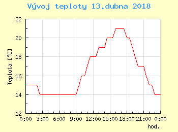 Vvoj teploty v Bratislav pro 13. dubna
